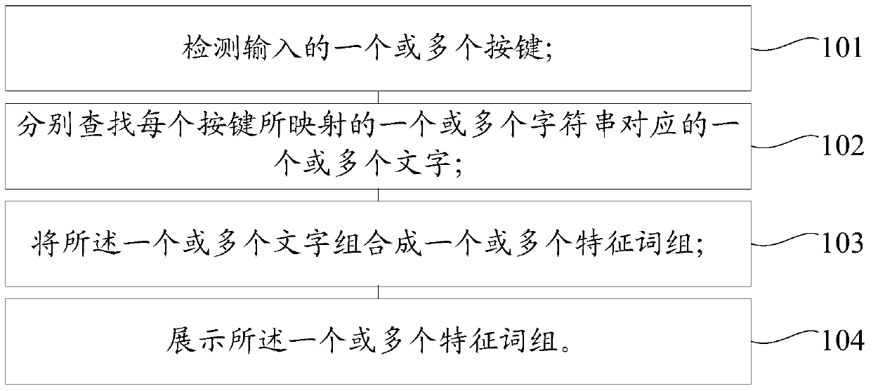 An input method and device