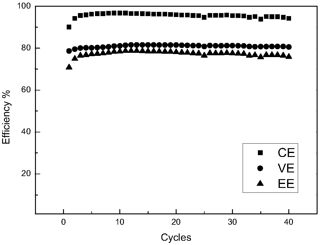 Zinc-nickel storage battery