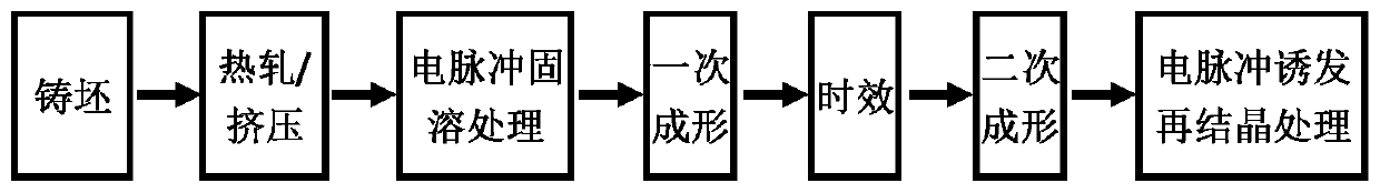 Strengthening and toughening method of non-ferrous metal material