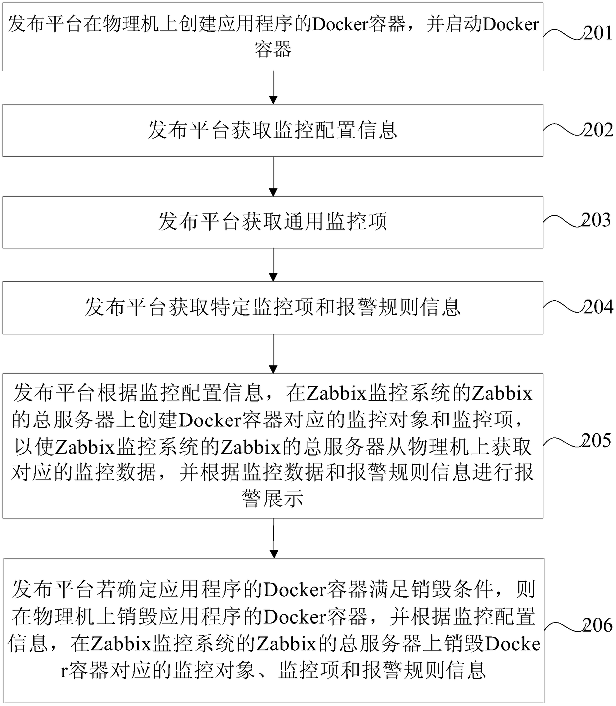 Monitoring method and release platform for applications in docker containers