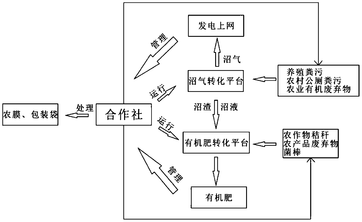 Agricultural waste conversion system and conversion method thereof