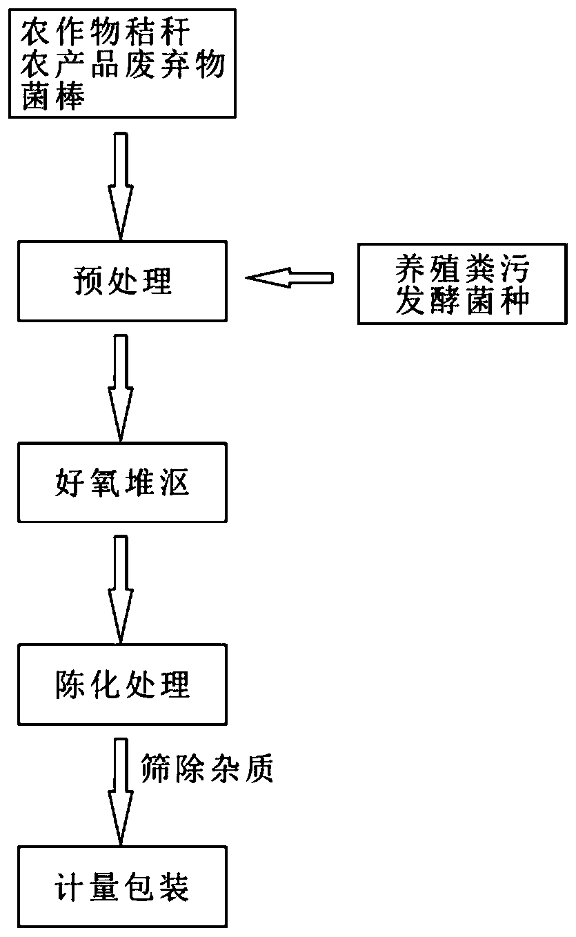 Agricultural waste conversion system and conversion method thereof