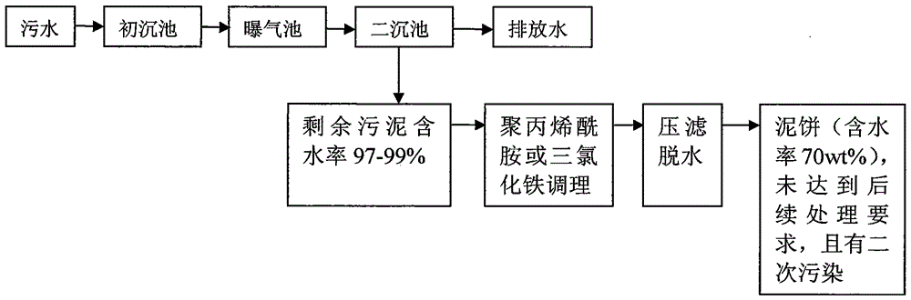 A method of applying natural friendly compound conditioner to realize efficient dehydration of sludge