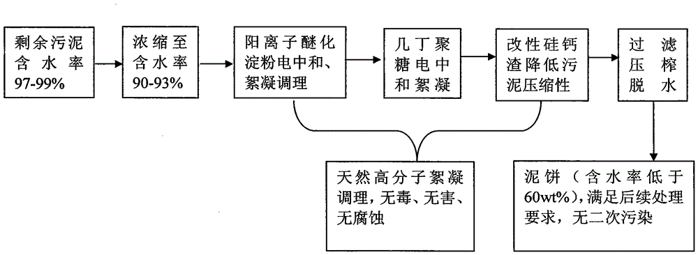 A method of applying natural friendly compound conditioner to realize efficient dehydration of sludge