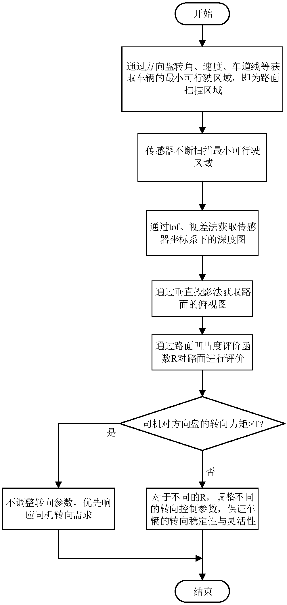 Pavement concave-convex degree adaptive adjustment steering method and system