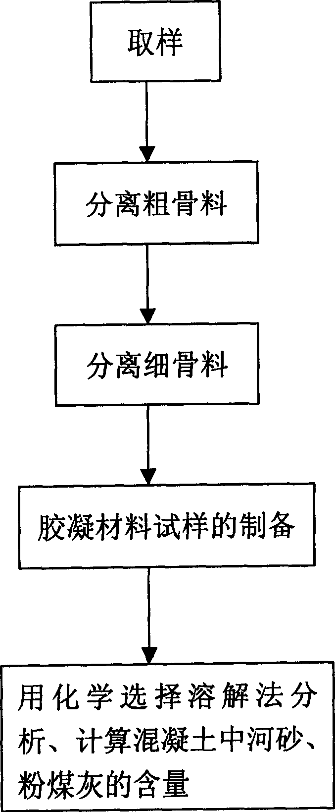 Method for detecting content of river sand and fly ash in concrete mixture