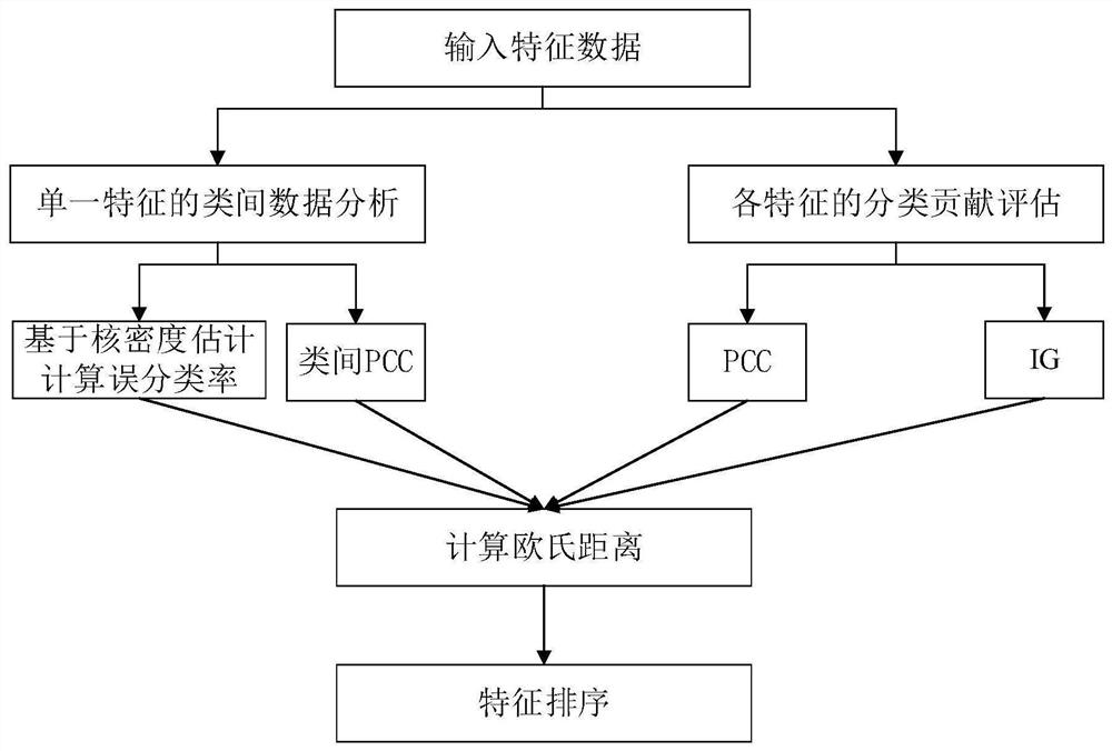 Product recommendation method and system for realizing customer classification based on integrated feature selection