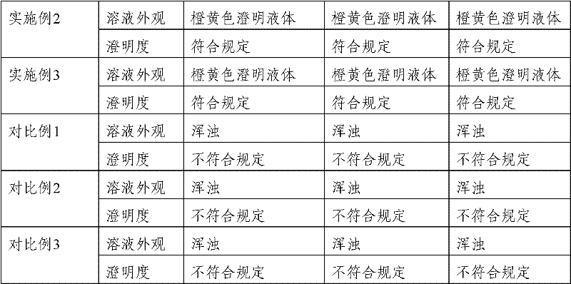 Medicinal composition containing carbazochrome sodium sulfonate compound and preparation method thereof