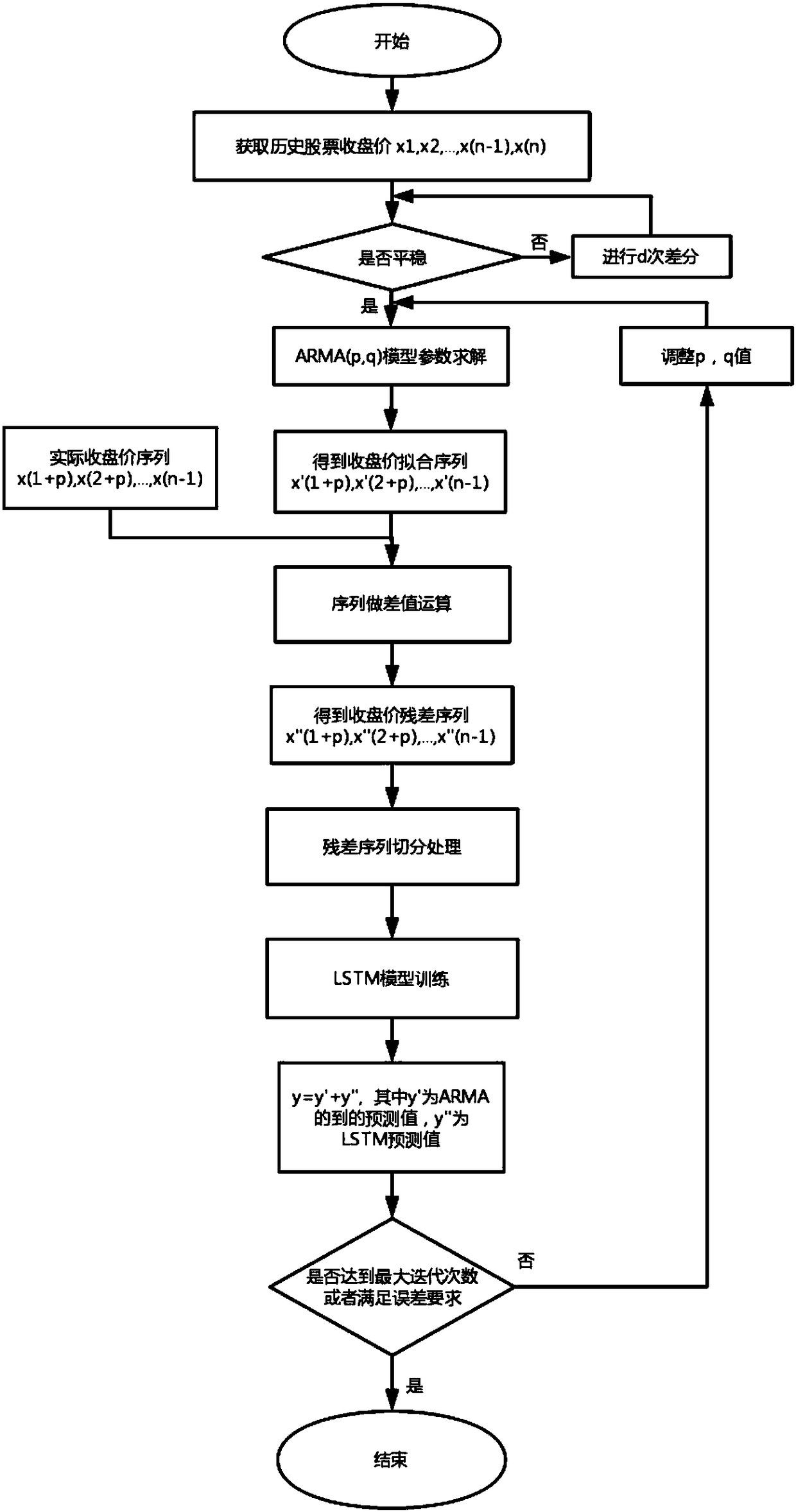 Stock prediction method based on ARMA-LSTM model