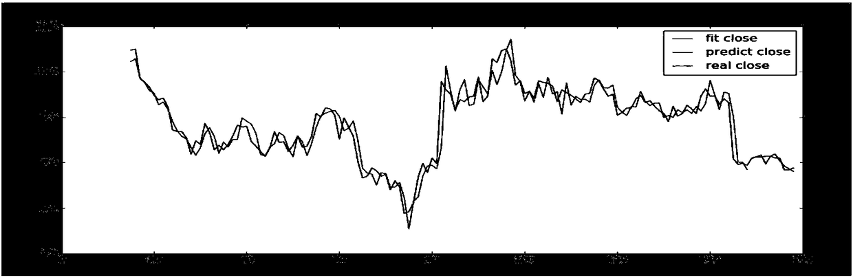 Stock prediction method based on ARMA-LSTM model