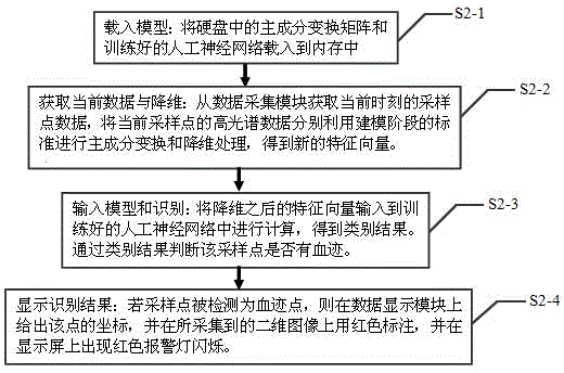 Trace bloodstain nondestructive testing device and method