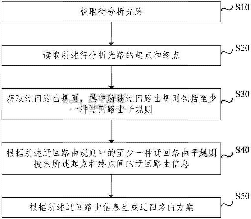 Electric power communication optical path alternate routing analysis method and device