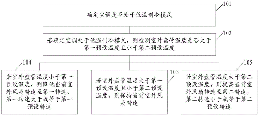 Method and device for regulating rotating speed of outdoor fan