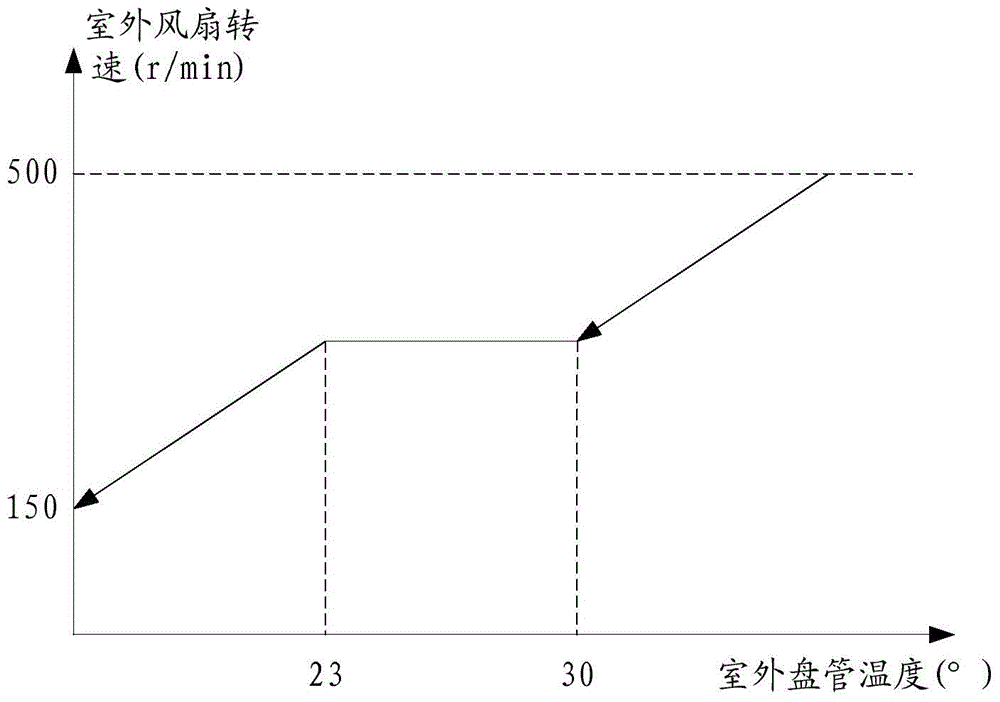 Method and device for regulating rotating speed of outdoor fan