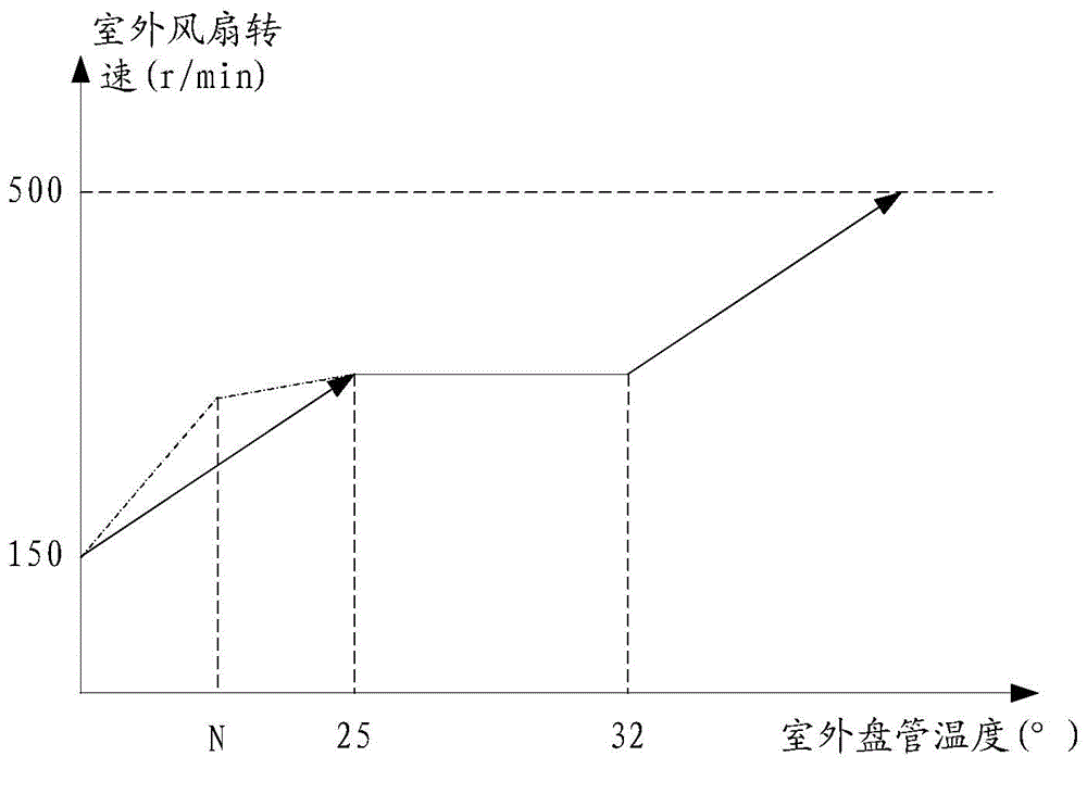 Method and device for regulating rotating speed of outdoor fan