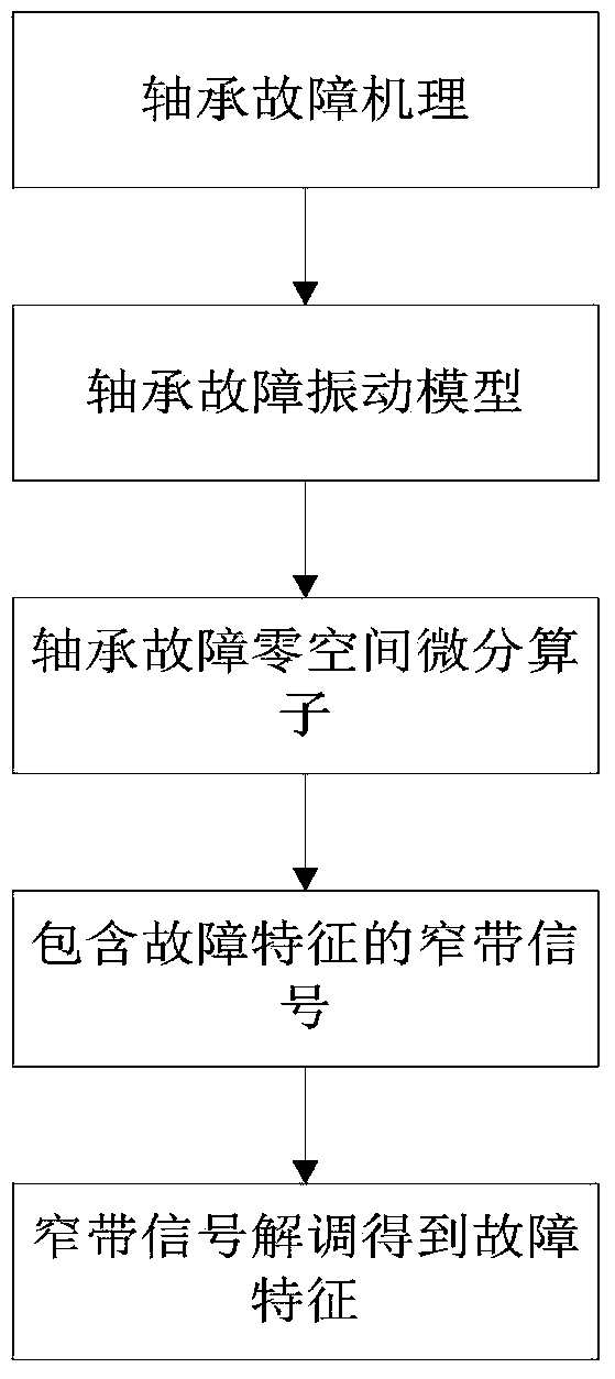 Null space bearing composite fault diagnosis method based on fault features