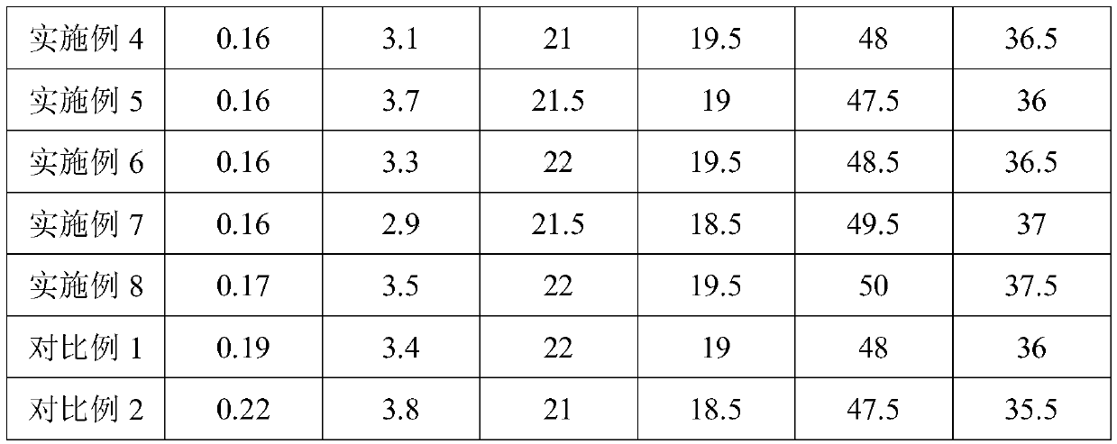 A preparation method of polycarboxylate water reducer with regular sequence structure