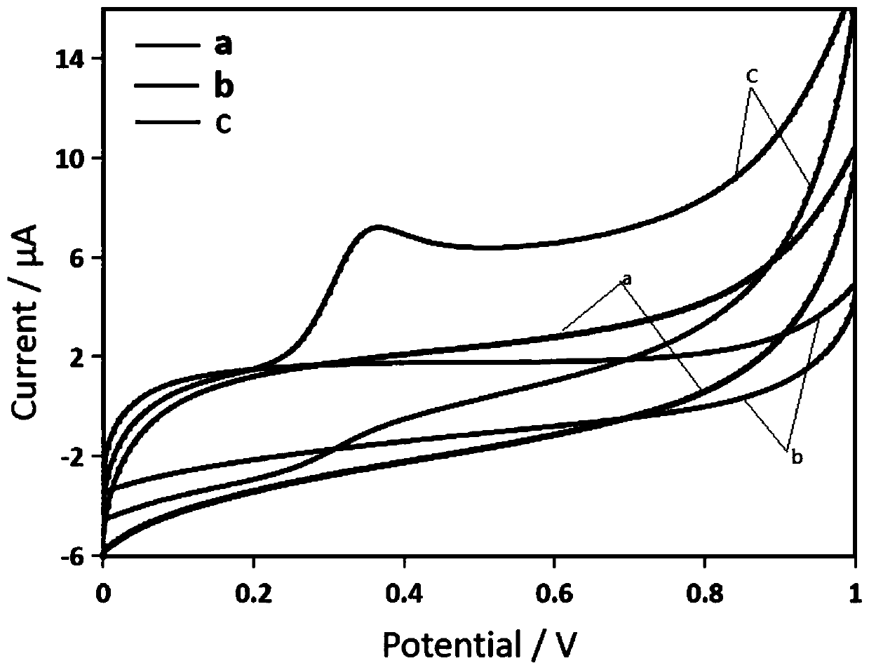 Preparation of acetylcholinesterase biosensor and application to organic phosphorus detection