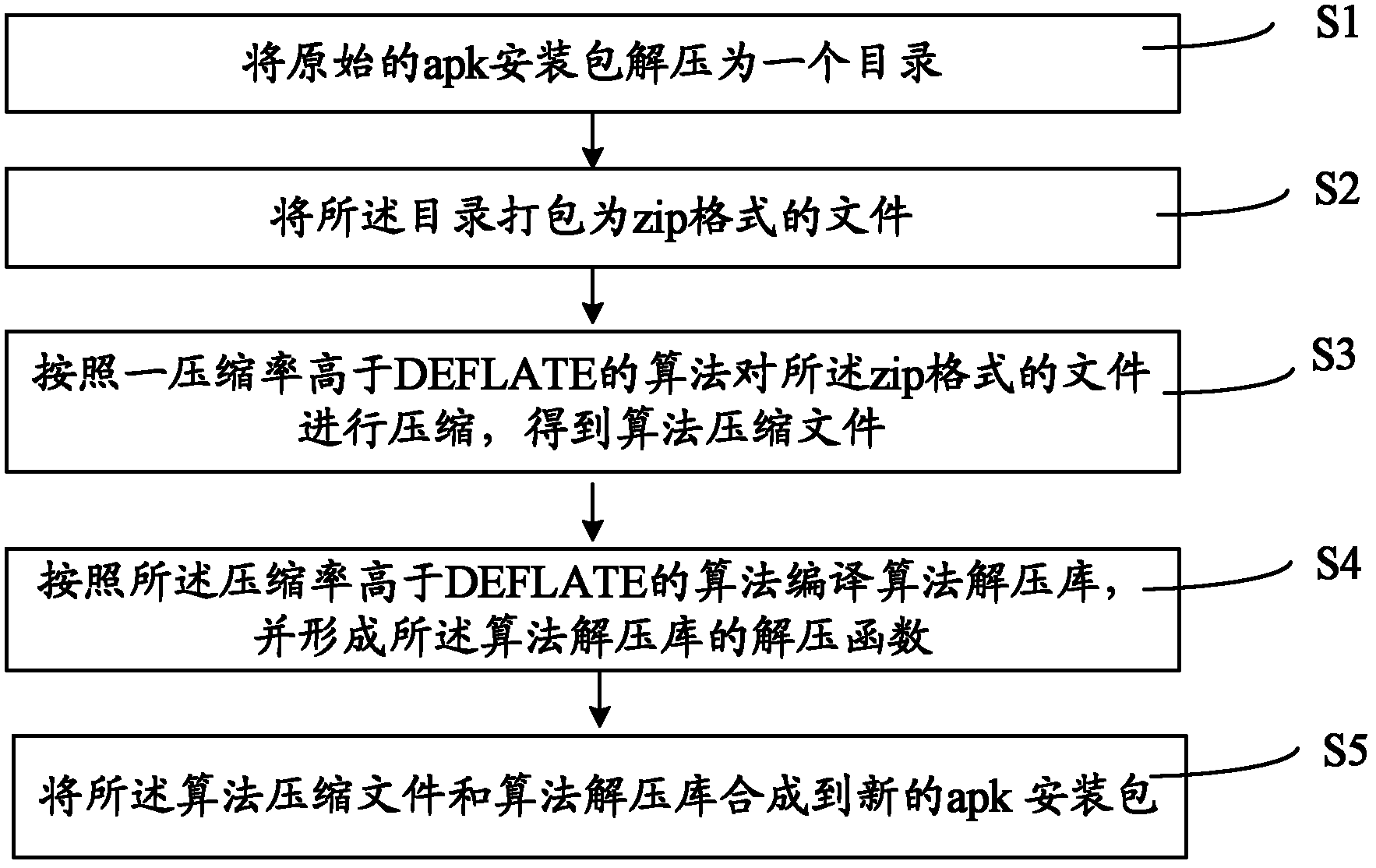 Software installment method and system for embedded platform