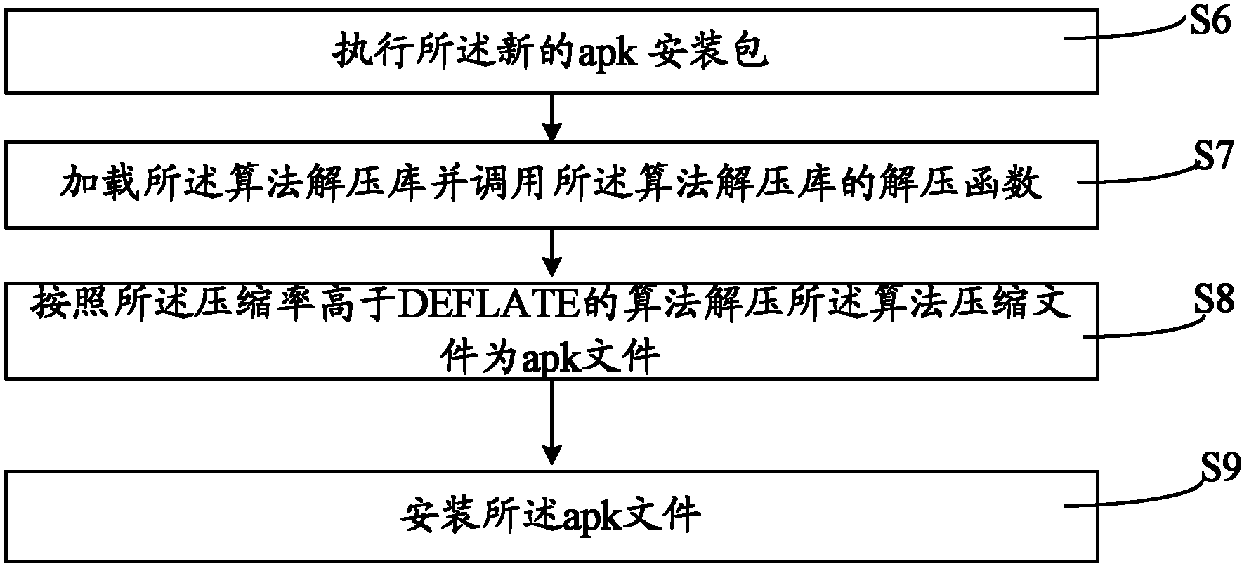 Software installment method and system for embedded platform