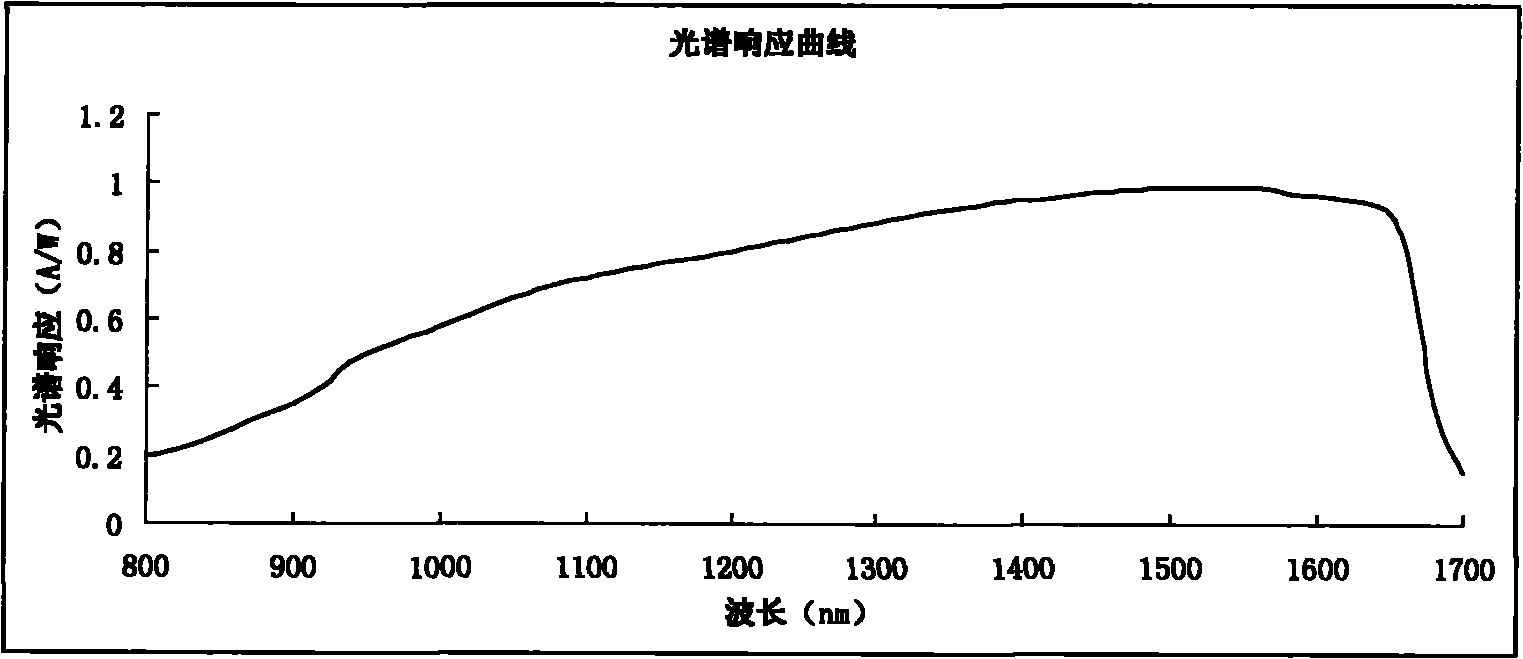 Near infrared spectrum technology-based multiband soil nitrogen detection device and method