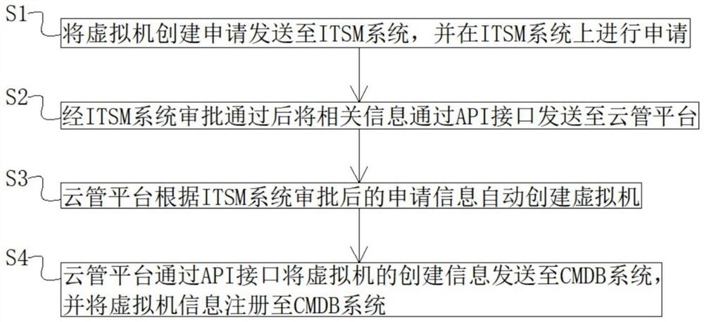 Cloud management system and management method of private cloud