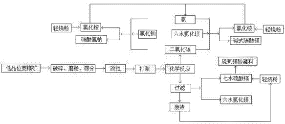 Low-grade magnesite comprehensive utilization method