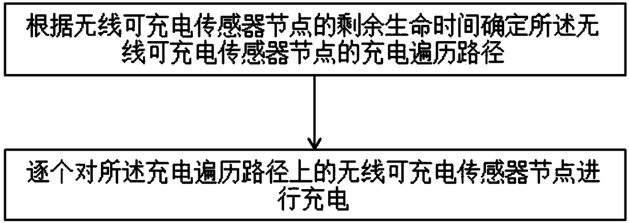 A charging method and system for a wireless rechargeable sensor network