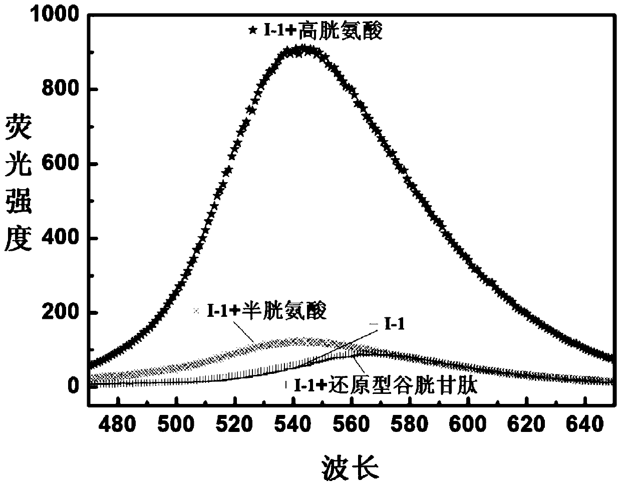 A reactive fluorescent probe for distinguishing sulfhydryl compounds and its synthesis method and application