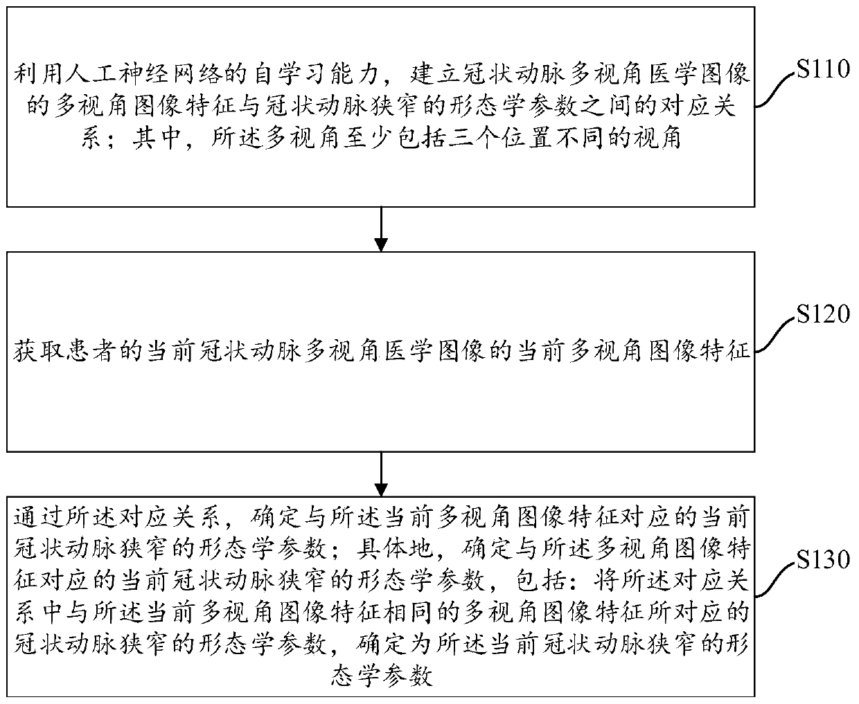 Coronary artery stenosis quantification method and device