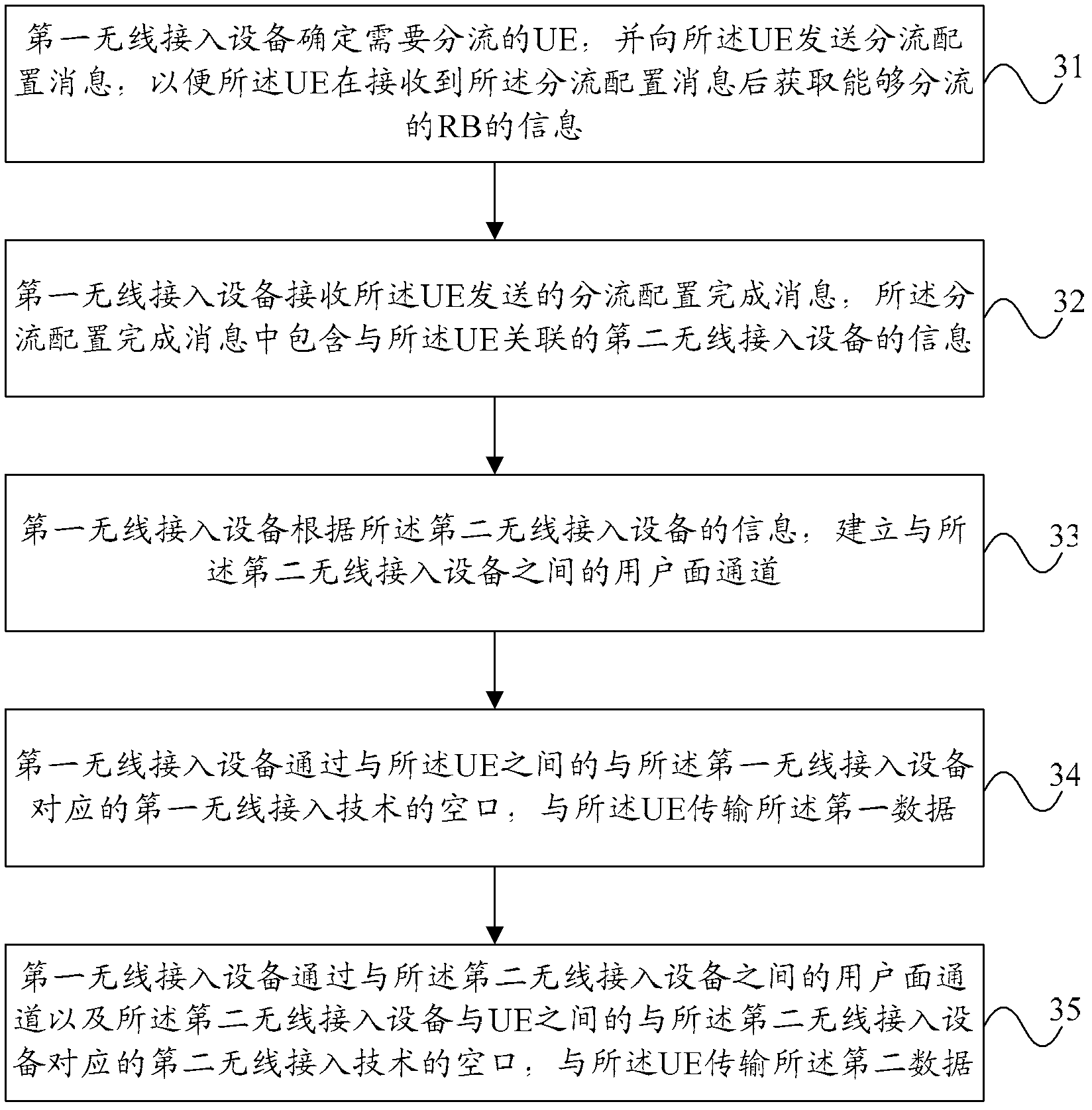 Data transmission method and device