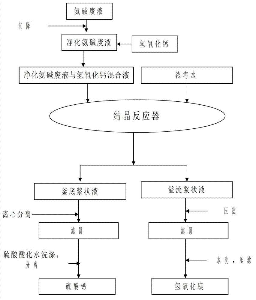 Method for co-producing calcium sulphate and magnesium hydrate by ammonia alkali waste liquid and concentrated seawater