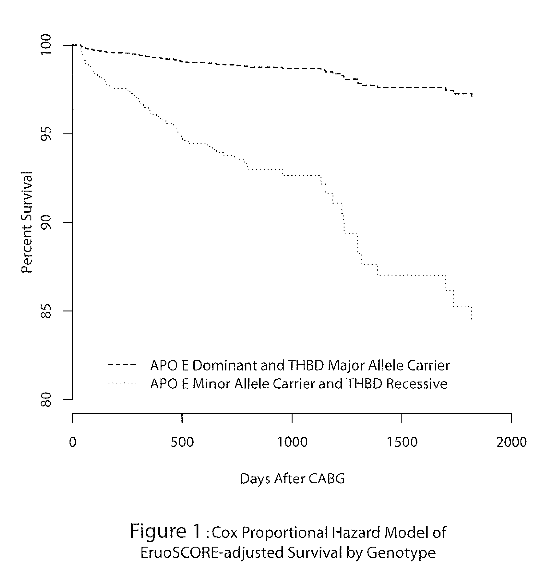 Predictors of long-term mortality following coronary artery bypass graft surgery