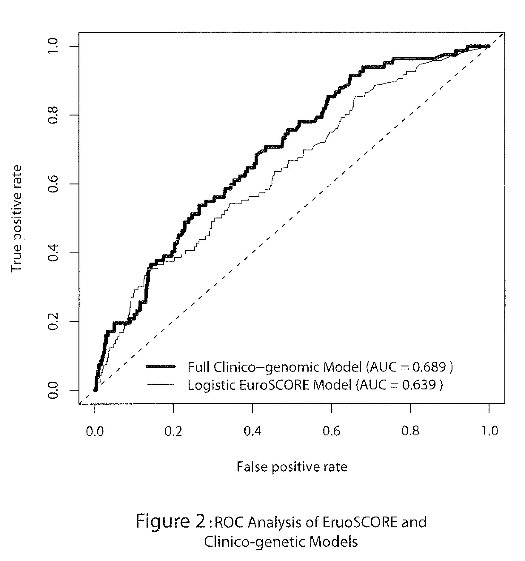 Predictors of long-term mortality following coronary artery bypass graft surgery