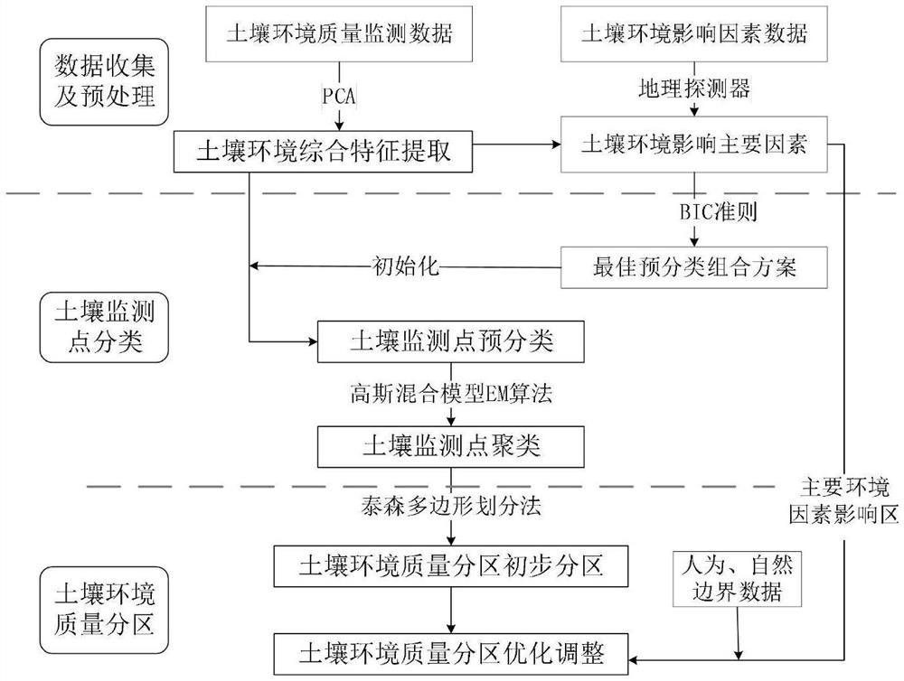 Soil environment quality zoning method and system