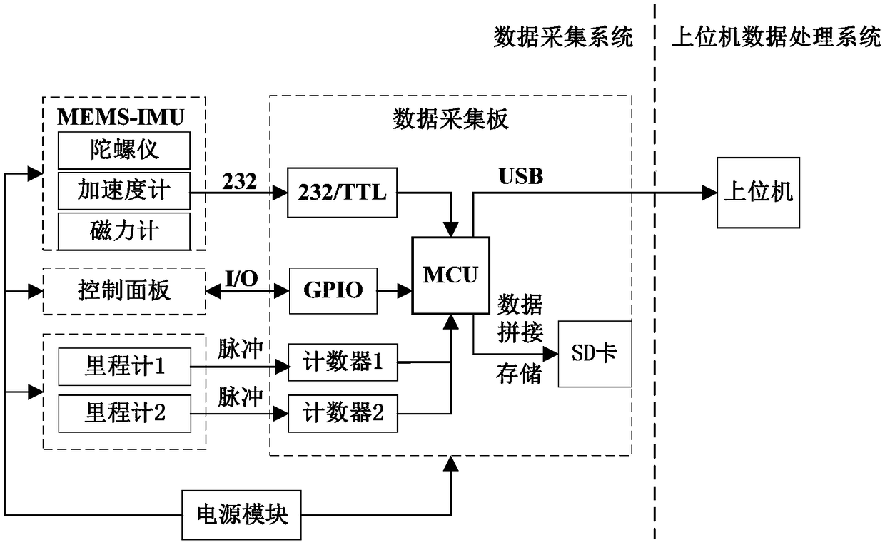 Underground pipeline trajectory detection system and method based on inertia measurement