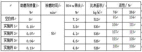 Liquid composite grinding aid for granulated blast-furnace slag and preparation method thereof