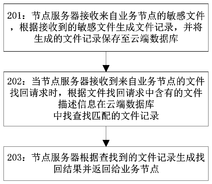 Method and device for storing and retrieving files