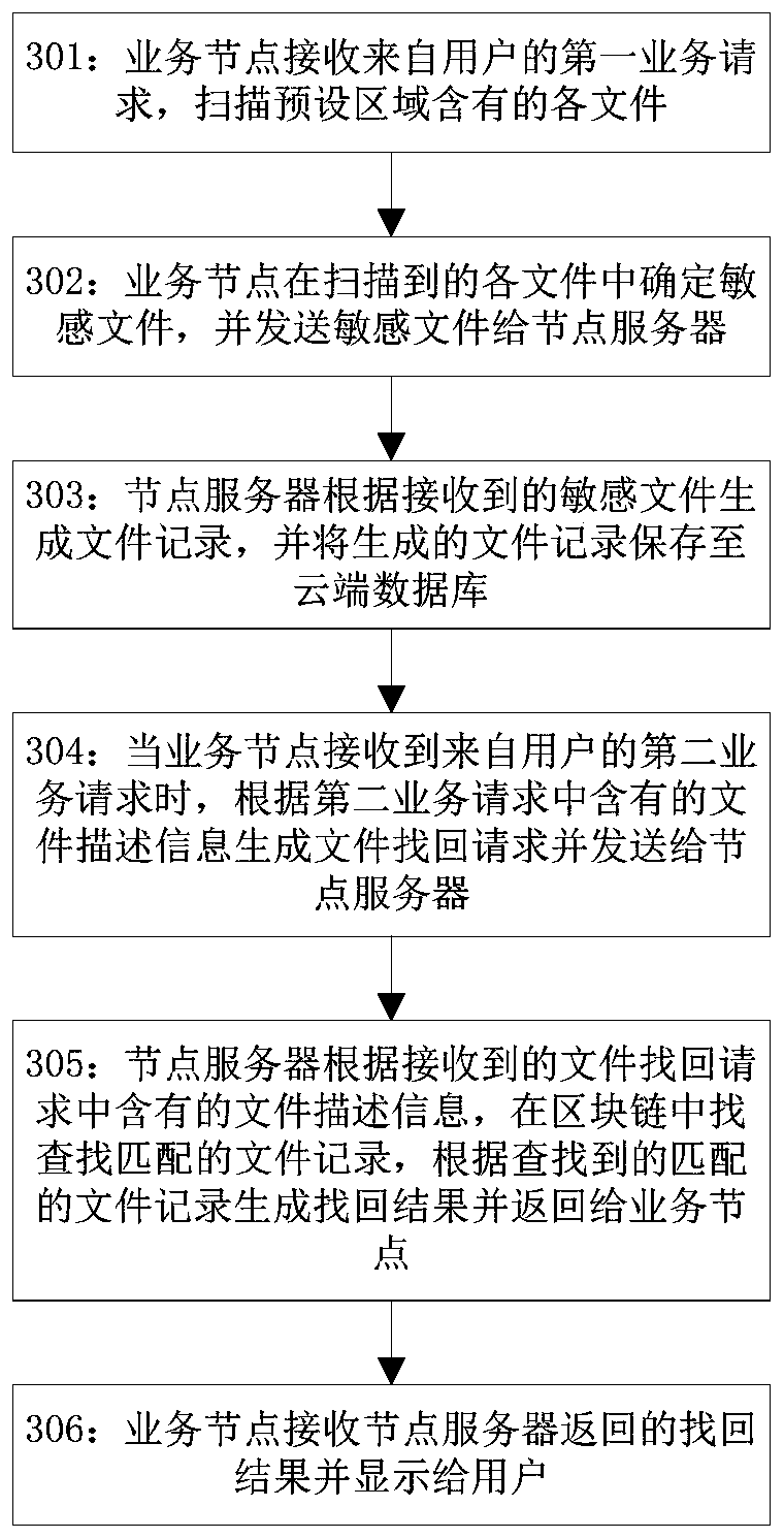 Method and device for storing and retrieving files