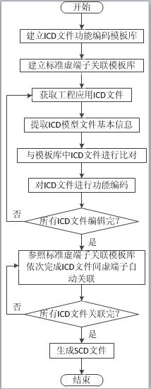 Automatic association method of virtual terminals in smart substation based on standard function coding