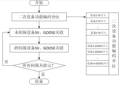 Automatic association method of virtual terminals in smart substation based on standard function coding