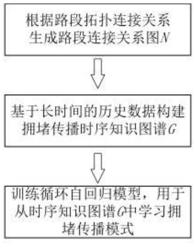 Prediction method of urban congestion propagation mode based on cyclic autoregression model