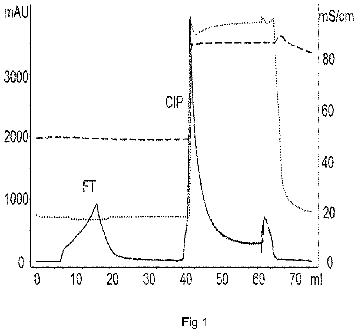 Method for chromatography