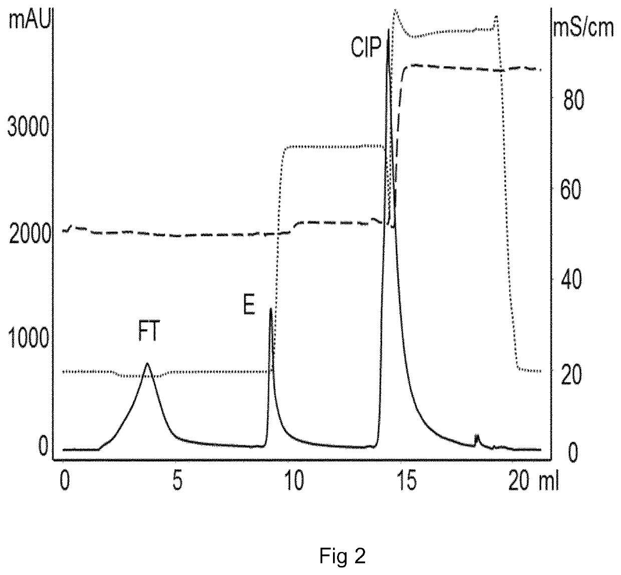 Method for chromatography