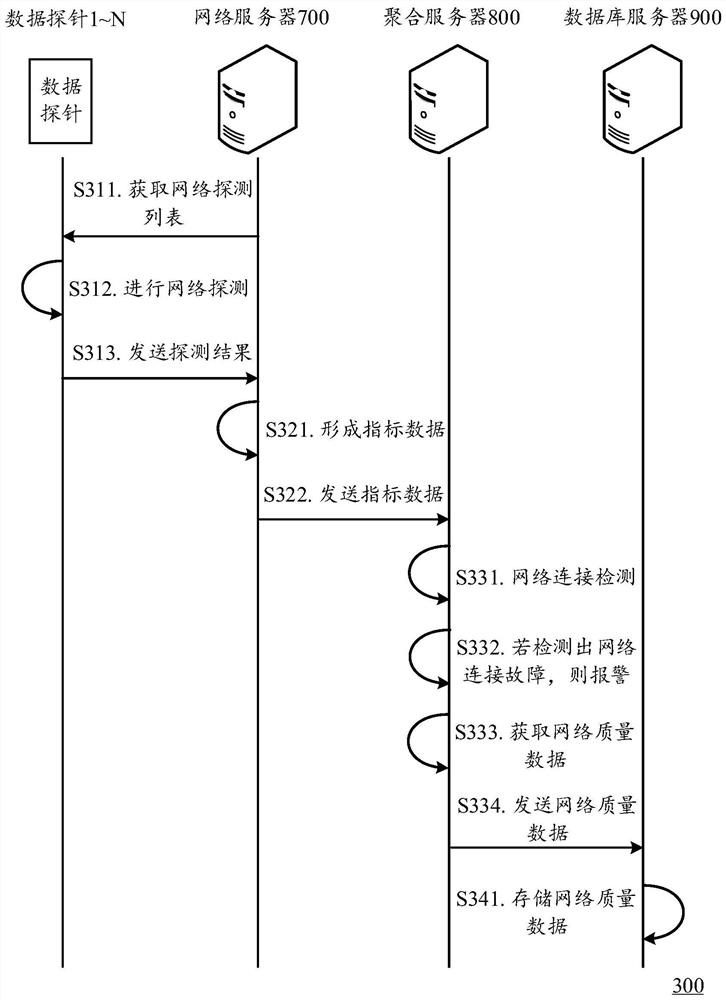 A network detection method, network fault detection method and system