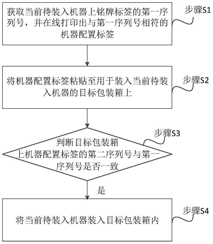 Wrong packaging preventing method, system and device