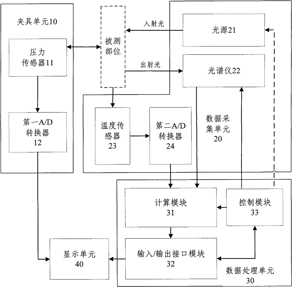 Non-invasive detector and detecting method for biochemical parameters of human blood