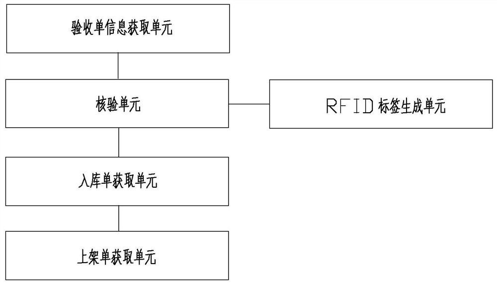 Goods acceptance method and system for hospital clinical laboratory, equipment and storage medium