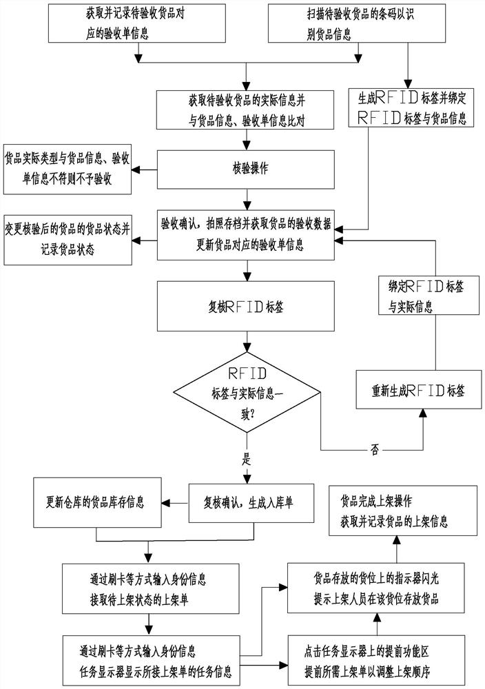 Goods acceptance method and system for hospital clinical laboratory, equipment and storage medium