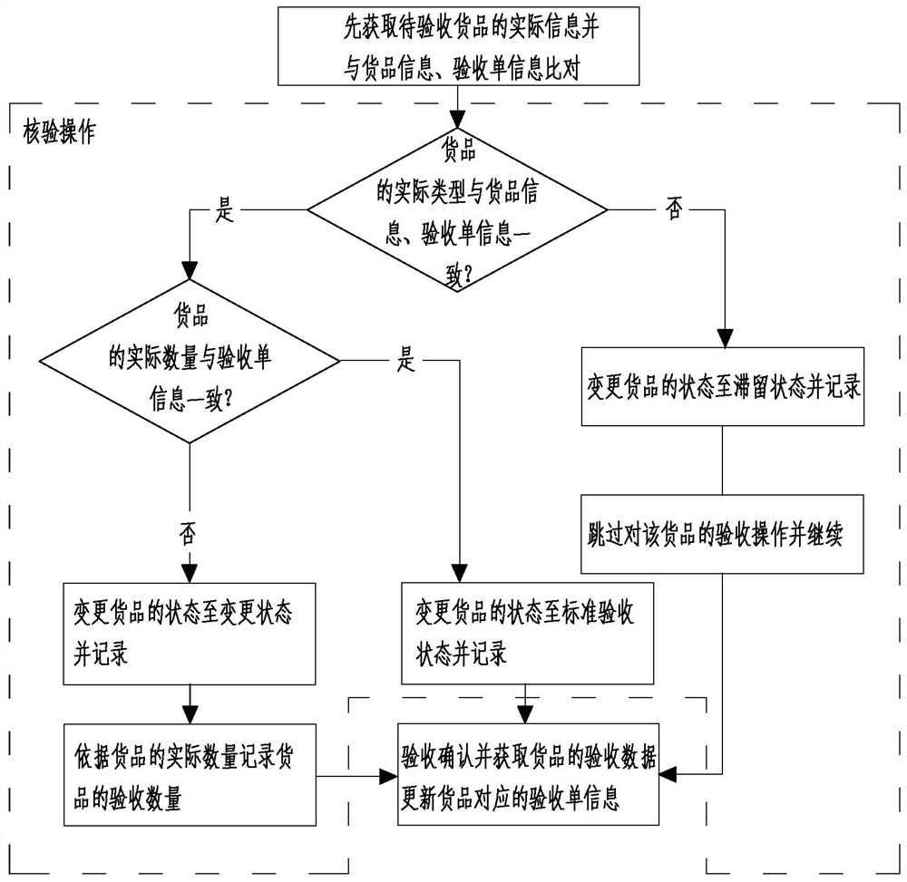 Goods acceptance method and system for hospital clinical laboratory, equipment and storage medium